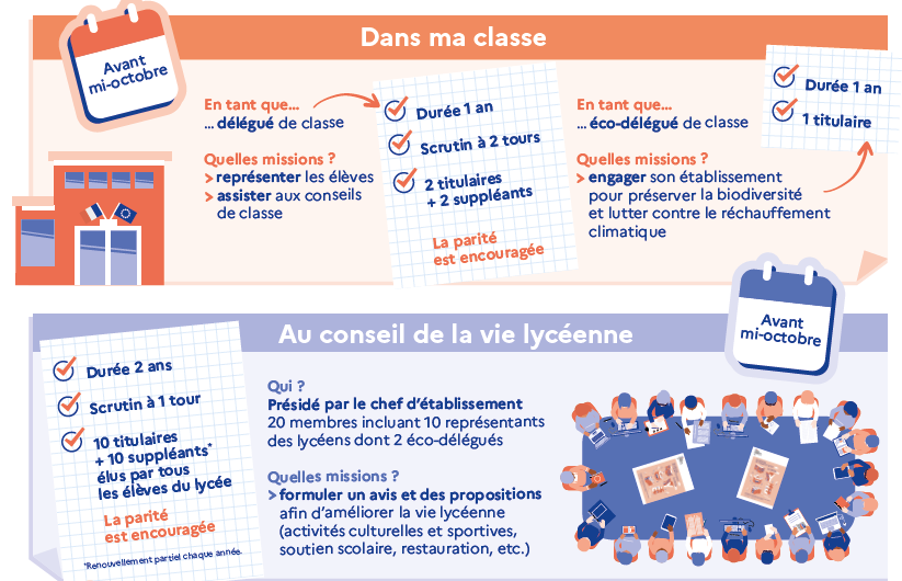 S'engager dans la vie lycéenne infographie