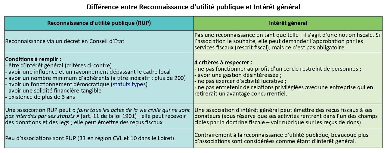 La reconnaissance d'utilité publique