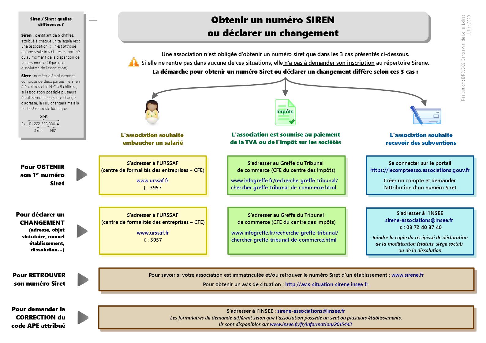 Obtenir un numéro de Siret