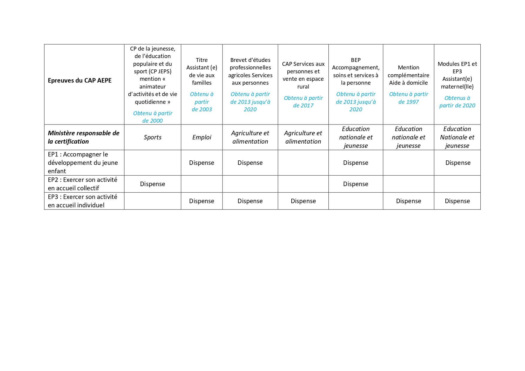 Tableau des dispenses professionnelles