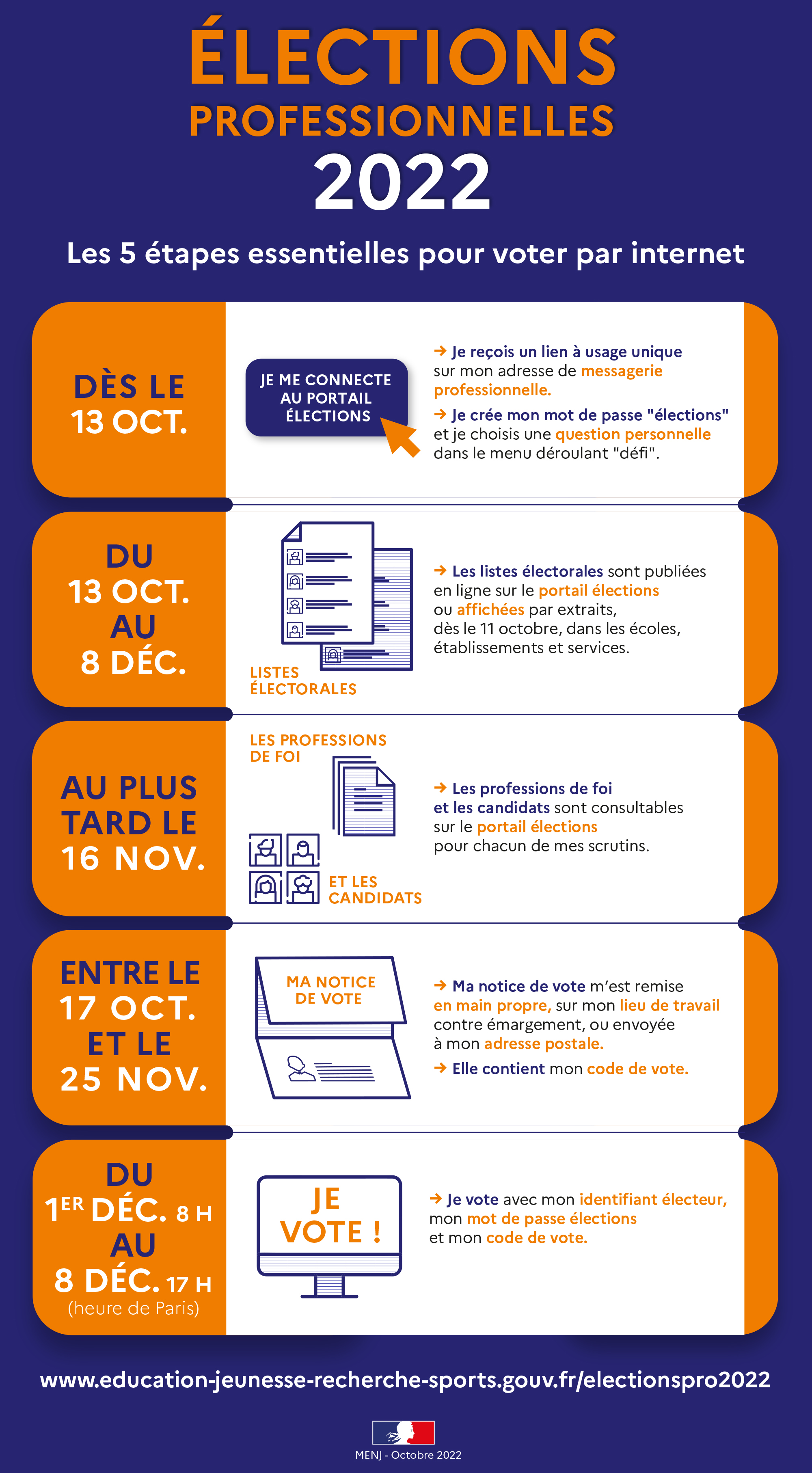 Les 5 étapes essentielles pour voter par internet.