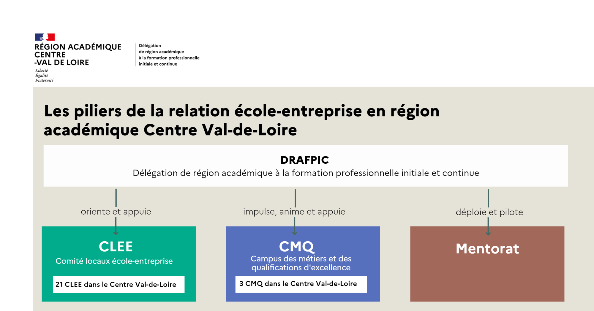 Les 3 piliers de la relation école-entreprise portés par la DRAFPIC