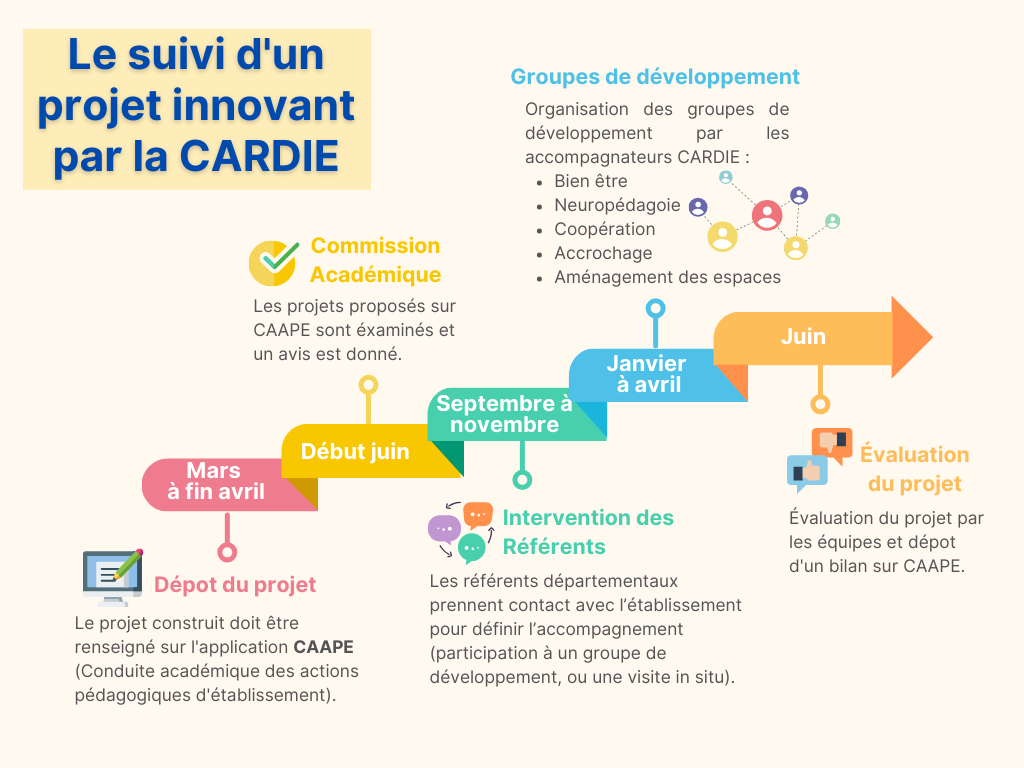 Comment déposer un projet CARDIE