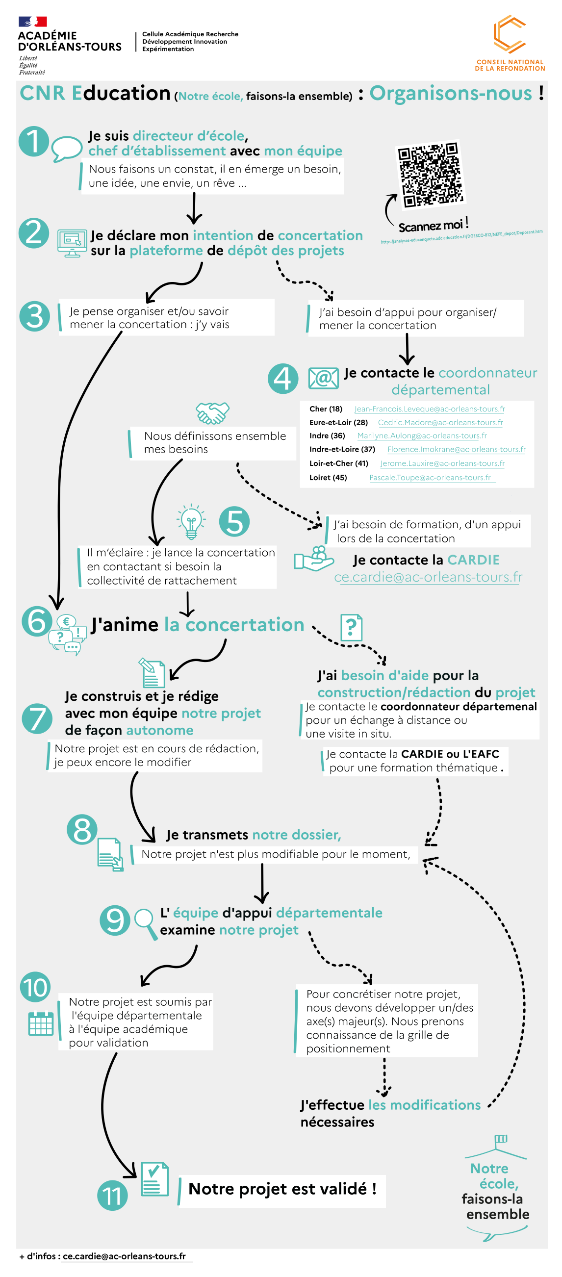 Infographie sur les étapes du dépôt d'un projet CNRE/NEFLE