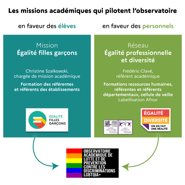 L'observatoire LGBTQIA+ est piloté par deux missions académiques : d'une part, la mission égalité filles-garçons (destinée aux élèves) ; d'autre part, la mission égalité professionnelle et diversité (destinée aux personnels).