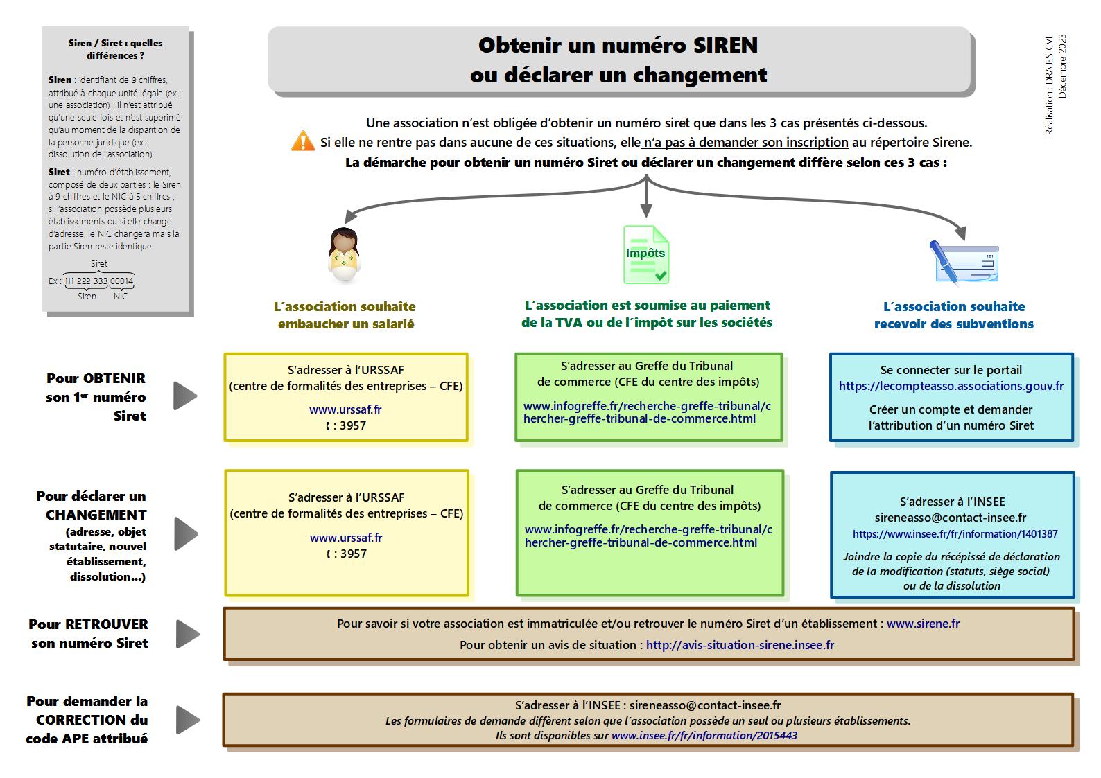 Schéma explicatif Obtenir une numéro SIRET ou déclarer un changement