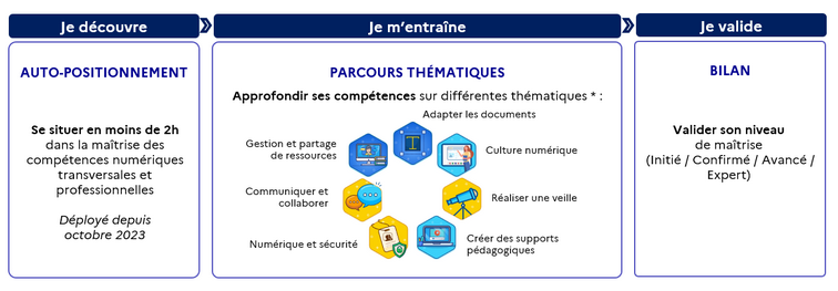 Les trois phases du continuum de formation Pix+Edu