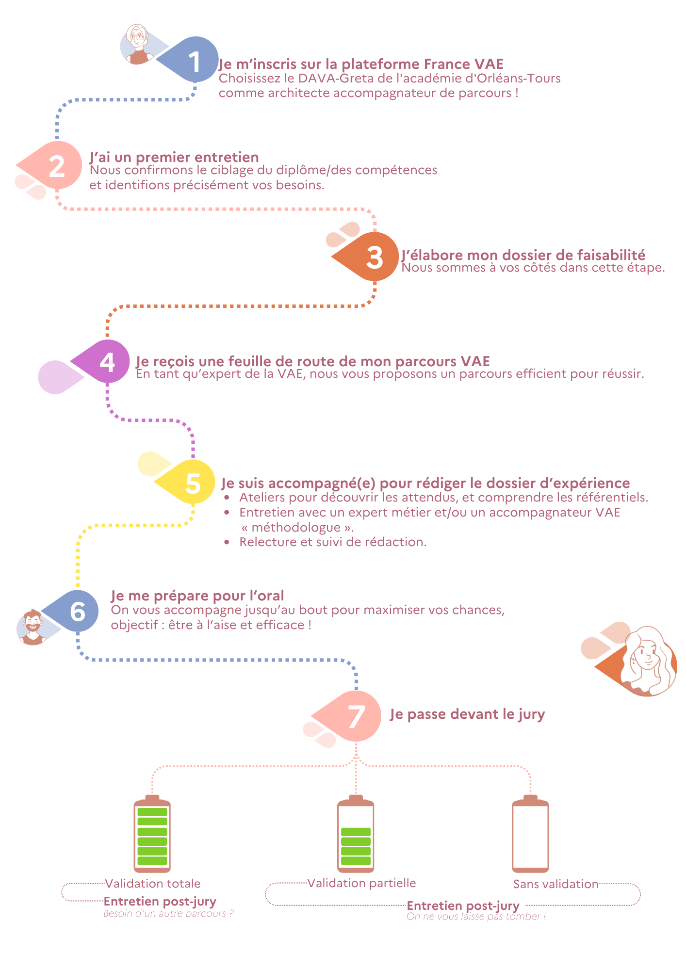 Infographie : parcours FranceVAE