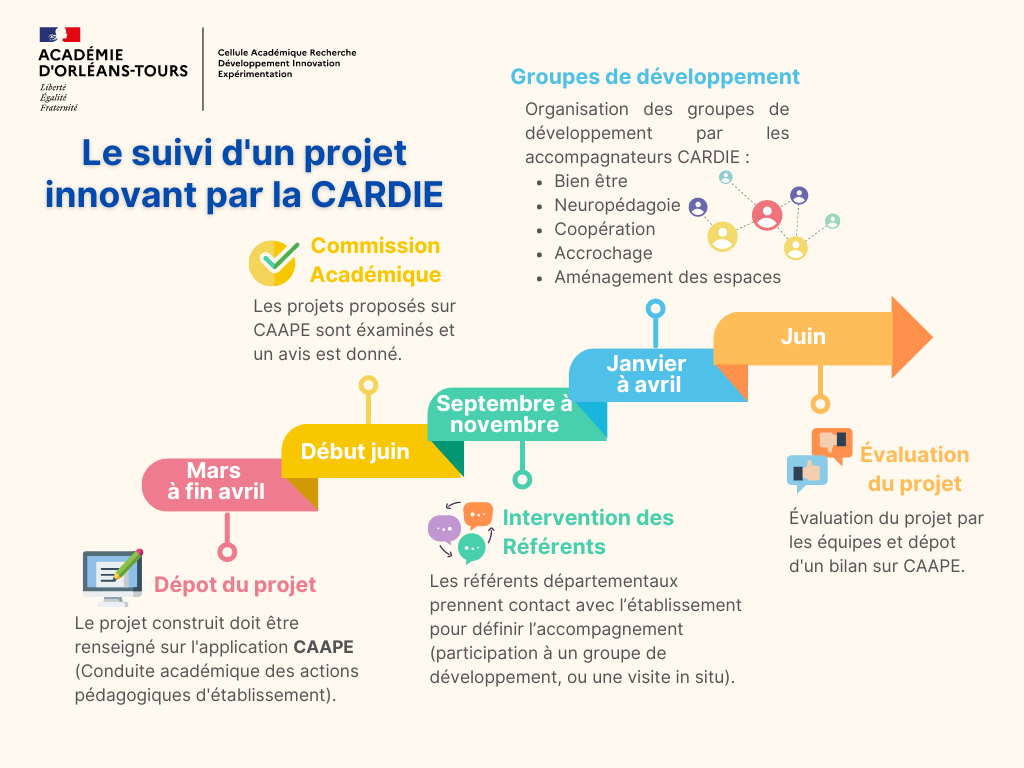 Etapes de dépot d'un projet CARDIE (application CAAPE)