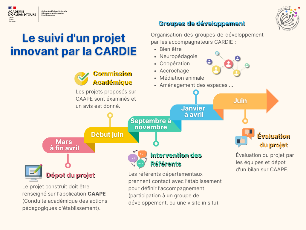 Depot et suivi d'un projet CARDIE